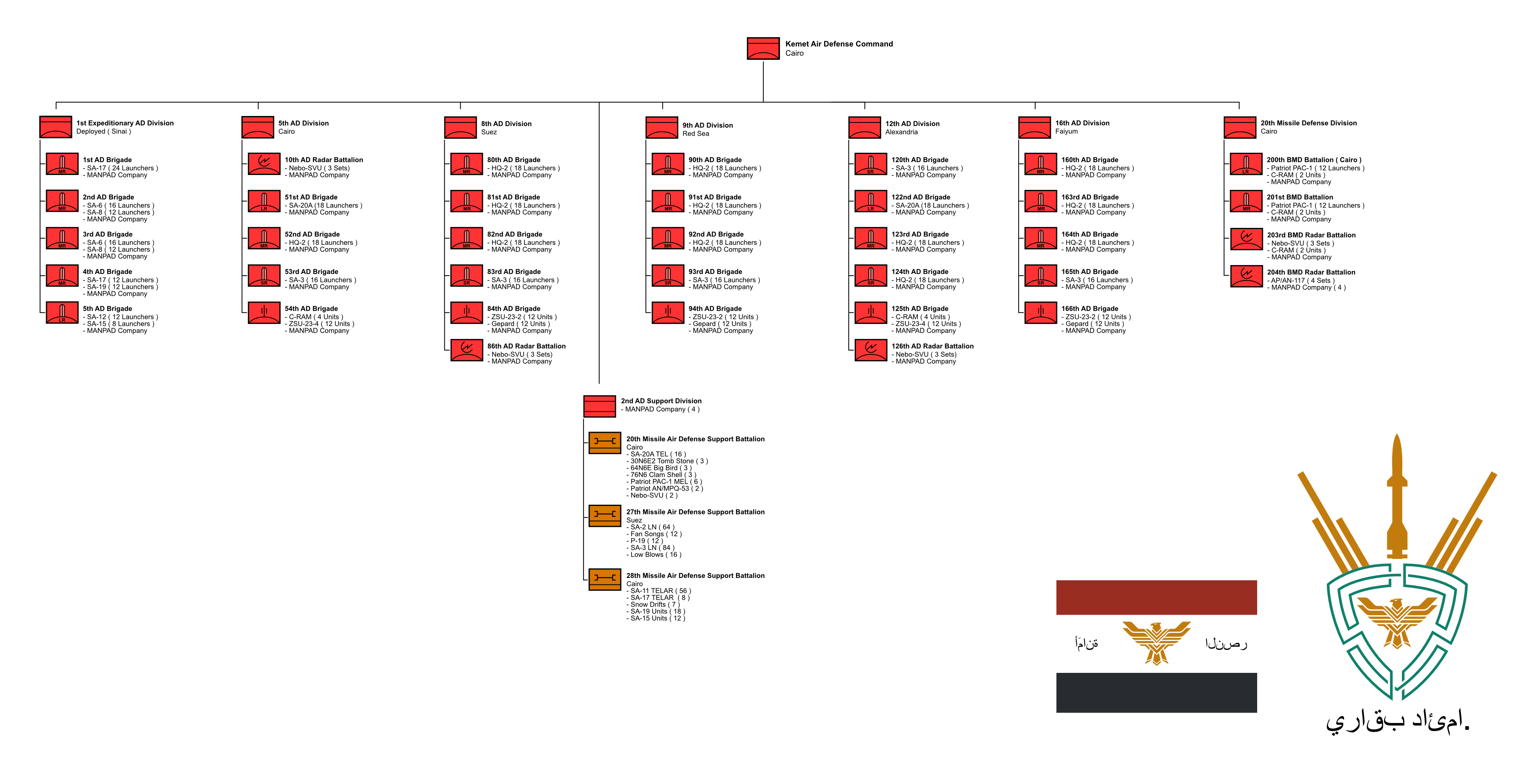 kemet_air_defense_force_orbat.png